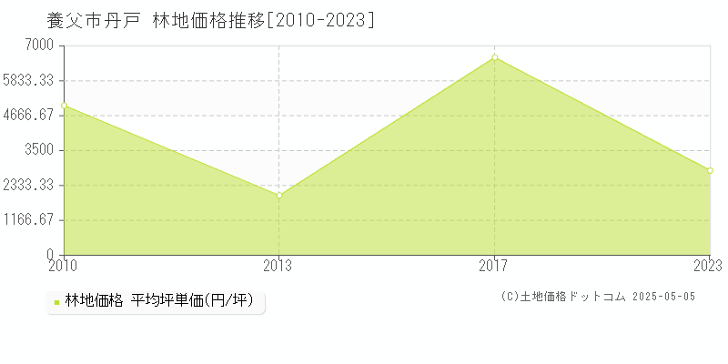 丹戸(養父市)の林地価格推移グラフ(坪単価)[2010-2023年]