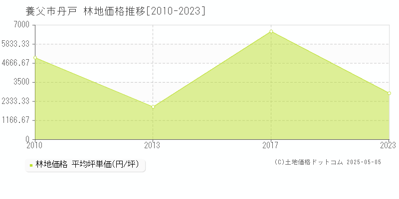 養父市丹戸の林地価格推移グラフ 