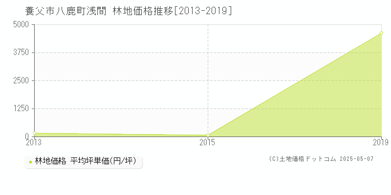 八鹿町浅間(養父市)の林地価格推移グラフ(坪単価)[2013-2019年]