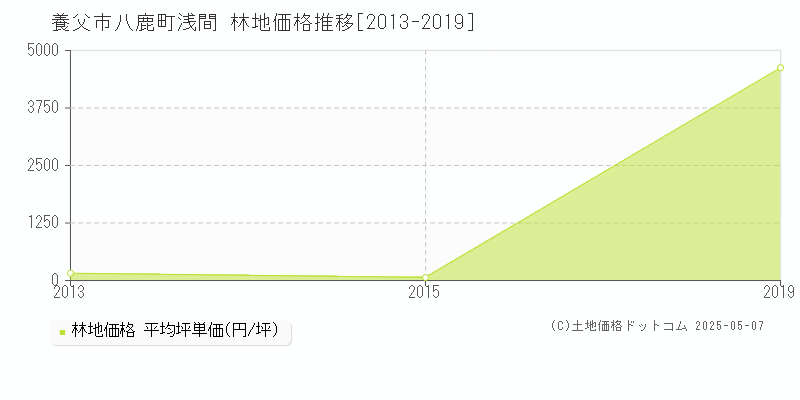 養父市八鹿町浅間の林地価格推移グラフ 