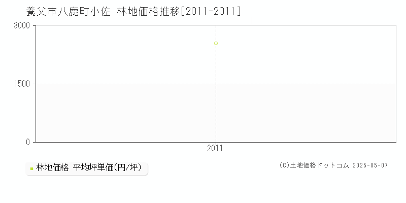 八鹿町小佐(養父市)の林地価格推移グラフ(坪単価)[2011-2011年]