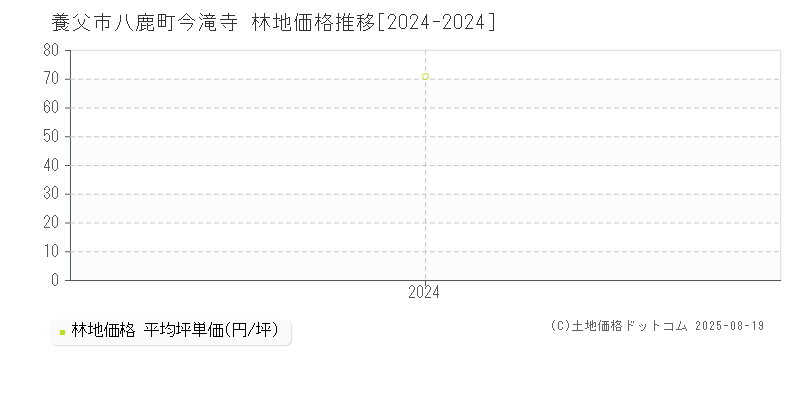 八鹿町今滝寺(養父市)の林地価格推移グラフ(坪単価)[2024-2024年]