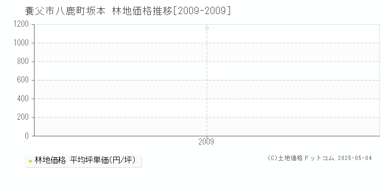 養父市八鹿町坂本の林地価格推移グラフ 