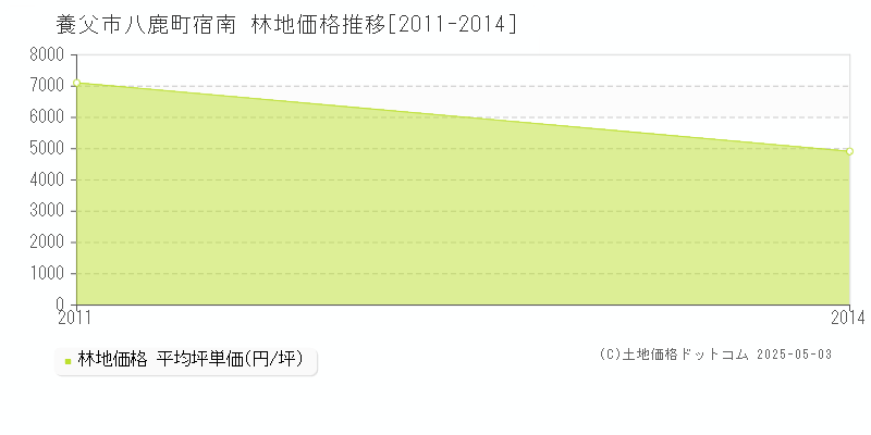 八鹿町宿南(養父市)の林地価格推移グラフ(坪単価)[2011-2014年]