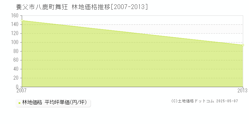 養父市八鹿町舞狂の林地価格推移グラフ 