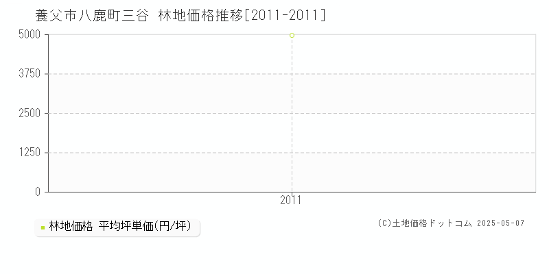 八鹿町三谷(養父市)の林地価格推移グラフ(坪単価)[2011-2011年]