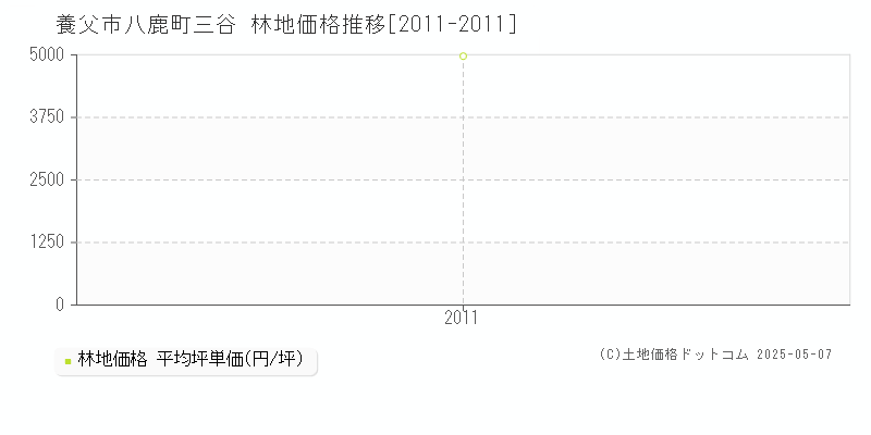 養父市八鹿町三谷の林地価格推移グラフ 