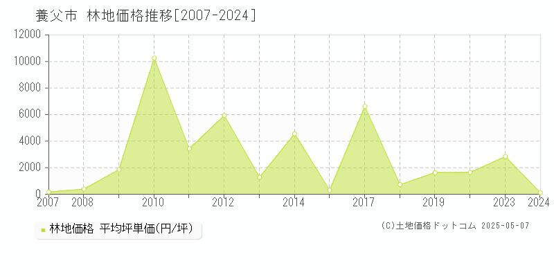 全域(養父市)の林地価格推移グラフ(坪単価)[2007-2024年]