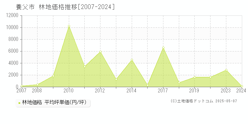 養父市全域の林地価格推移グラフ 