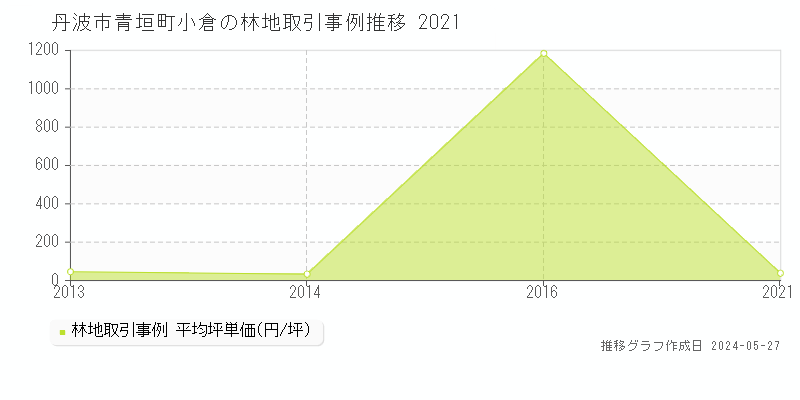 丹波市青垣町小倉の林地価格推移グラフ 