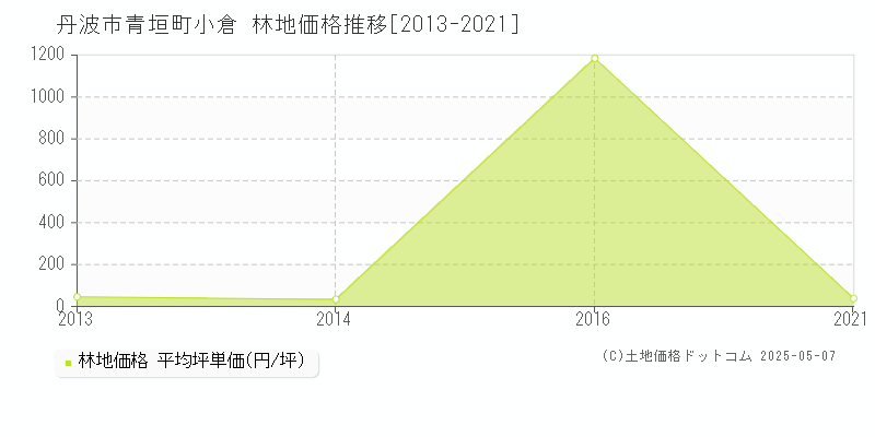 青垣町小倉(丹波市)の林地価格推移グラフ(坪単価)[2013-2021年]