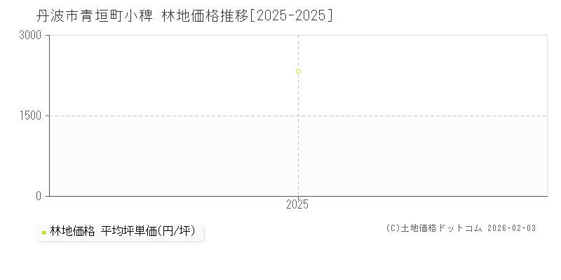 青垣町小稗(丹波市)の林地価格推移グラフ(坪単価)[2025-2025年]