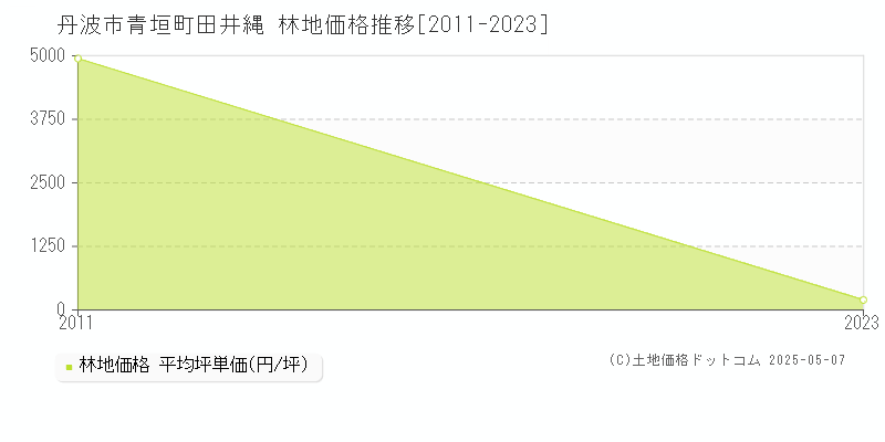 青垣町田井縄(丹波市)の林地価格推移グラフ(坪単価)[2011-2023年]