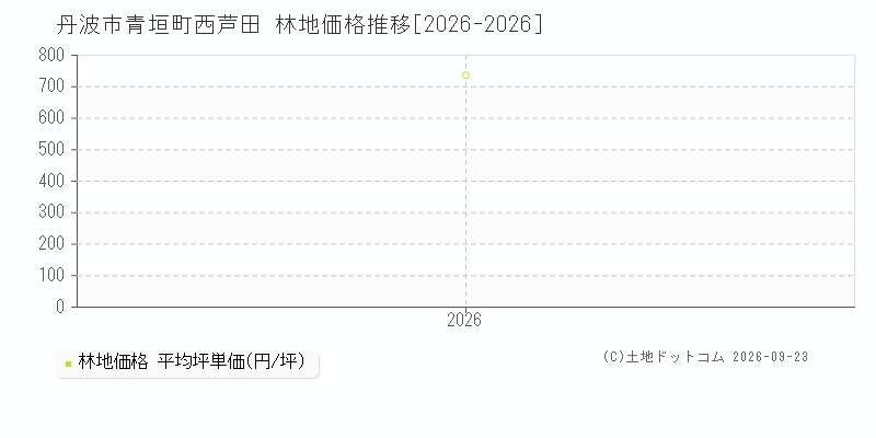 丹波市青垣町西芦田の林地価格推移グラフ(坪単価)[2026-2026年]