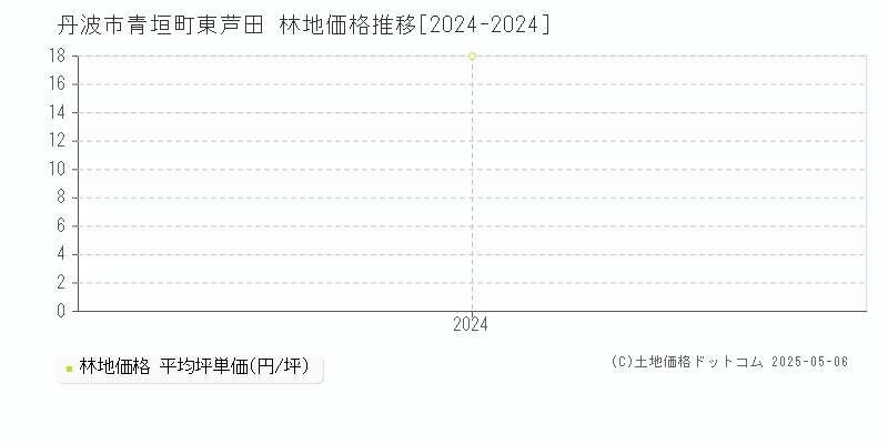青垣町東芦田(丹波市)の林地価格推移グラフ(坪単価)[2024-2024年]