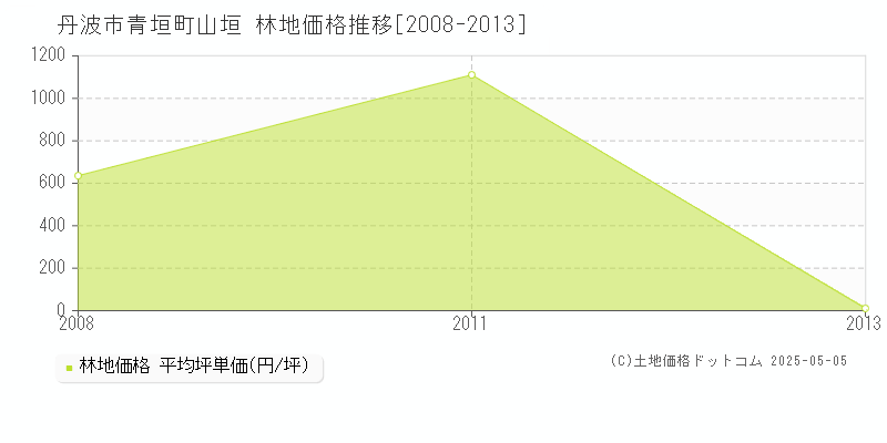 青垣町山垣(丹波市)の林地価格推移グラフ(坪単価)[2008-2013年]