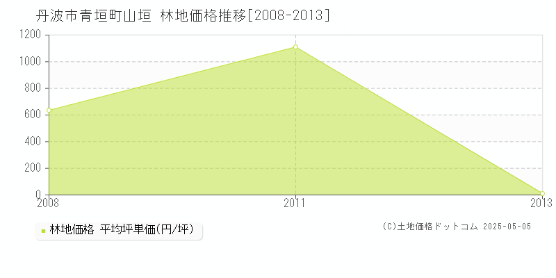 丹波市青垣町山垣の林地価格推移グラフ 