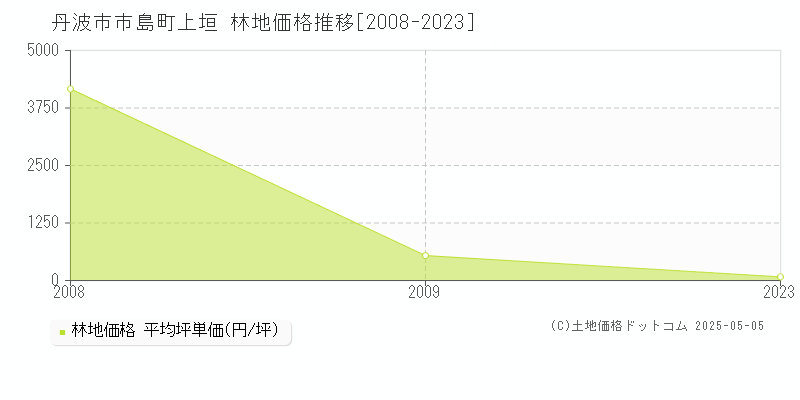 市島町上垣(丹波市)の林地価格推移グラフ(坪単価)[2008-2023年]