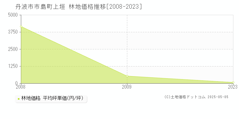 丹波市市島町上垣の林地価格推移グラフ 