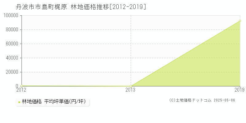 市島町梶原(丹波市)の林地価格推移グラフ(坪単価)[2012-2019年]