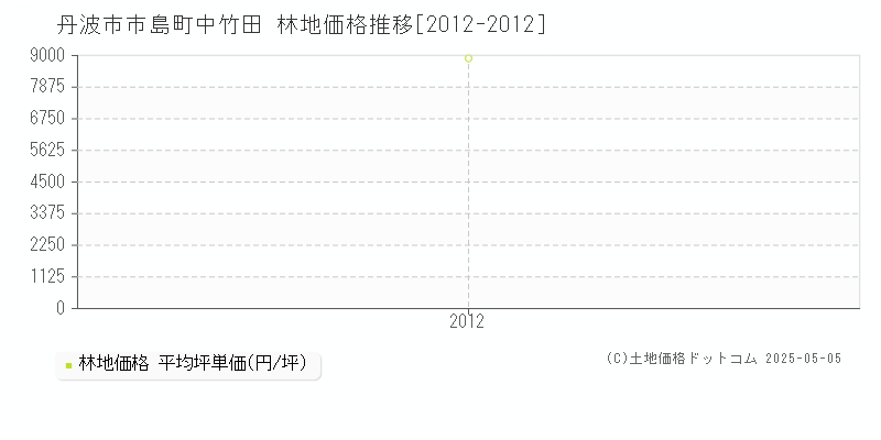 市島町中竹田(丹波市)の林地価格推移グラフ(坪単価)[2012-2012年]