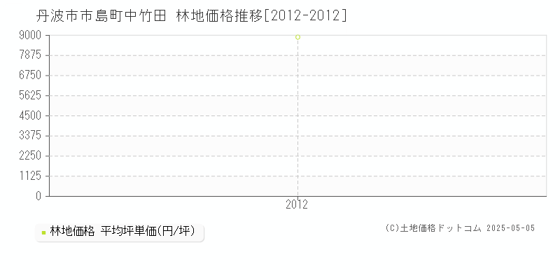 丹波市市島町中竹田の林地価格推移グラフ 