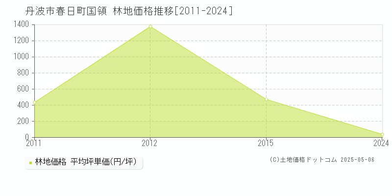 春日町国領(丹波市)の林地価格推移グラフ(坪単価)[2011-2024年]