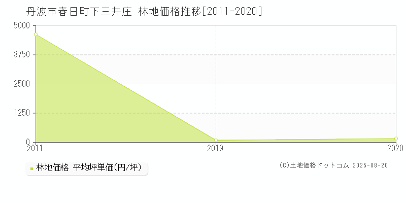 春日町下三井庄(丹波市)の林地価格推移グラフ(坪単価)[2011-2020年]