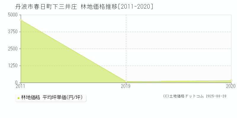 丹波市春日町下三井庄の林地価格推移グラフ 