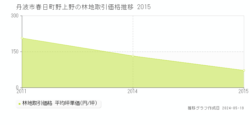 丹波市春日町野上野の林地価格推移グラフ 