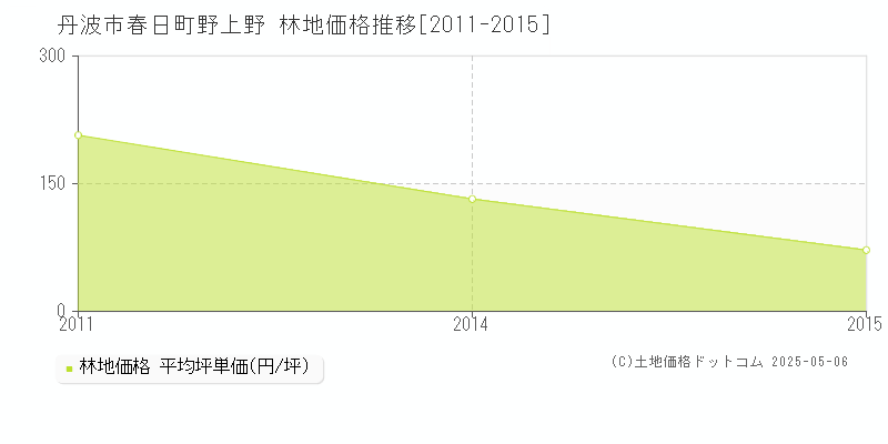 春日町野上野(丹波市)の林地価格推移グラフ(坪単価)[2011-2015年]