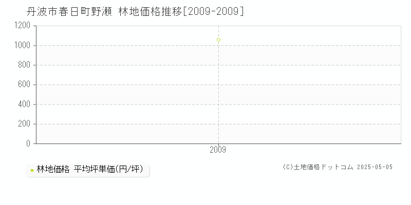 丹波市春日町野瀬の林地価格推移グラフ 