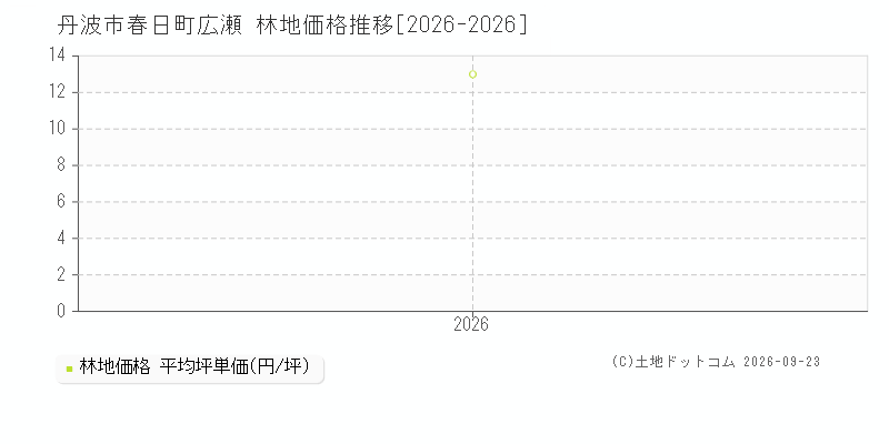 丹波市春日町広瀬の林地価格推移グラフ(坪単価)[2026-2026年]