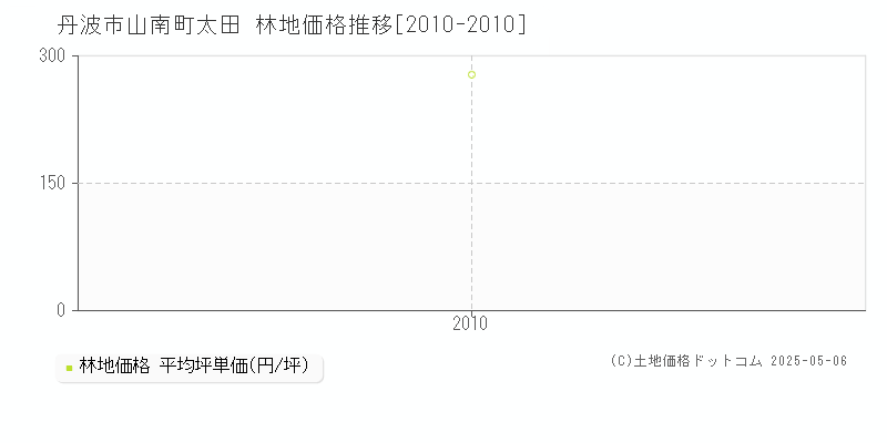 山南町太田(丹波市)の林地価格推移グラフ(坪単価)[2010-2010年]