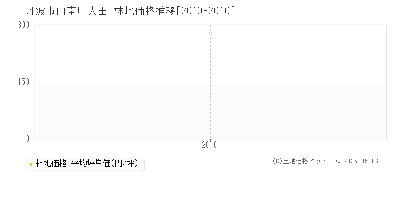 丹波市山南町太田の林地価格推移グラフ 