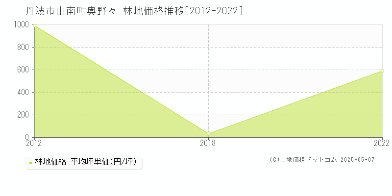 山南町奥野々(丹波市)の林地価格推移グラフ(坪単価)[2012-2022年]