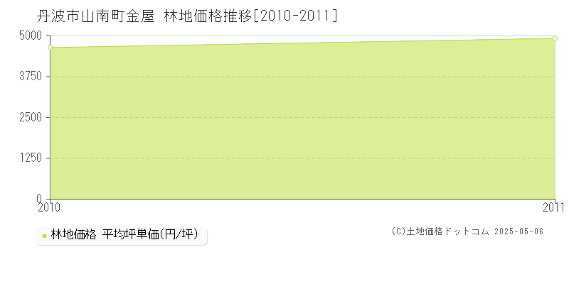 山南町金屋(丹波市)の林地価格推移グラフ(坪単価)[2010-2011年]