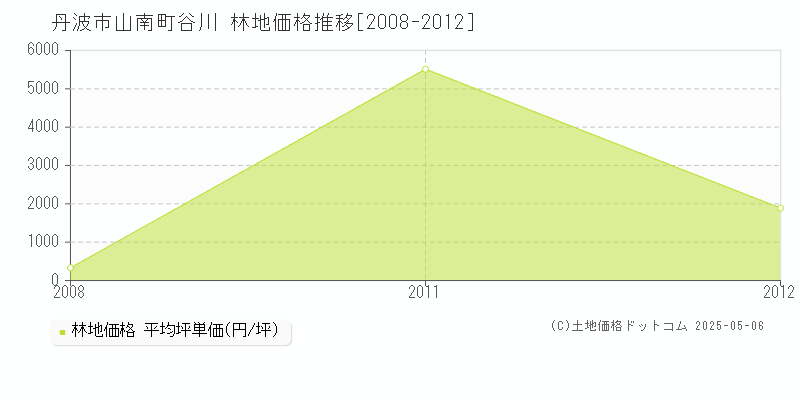 山南町谷川(丹波市)の林地価格推移グラフ(坪単価)[2008-2012年]