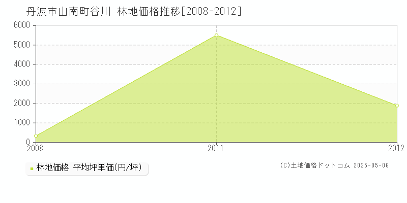 丹波市山南町谷川の林地価格推移グラフ 