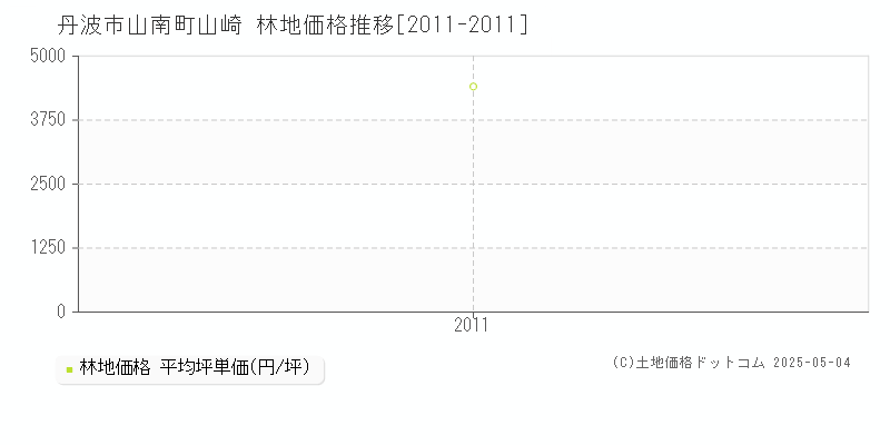 丹波市山南町山崎の林地価格推移グラフ 