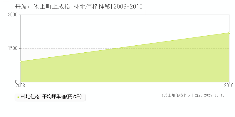 氷上町上成松(丹波市)の林地価格推移グラフ(坪単価)[2008-2010年]
