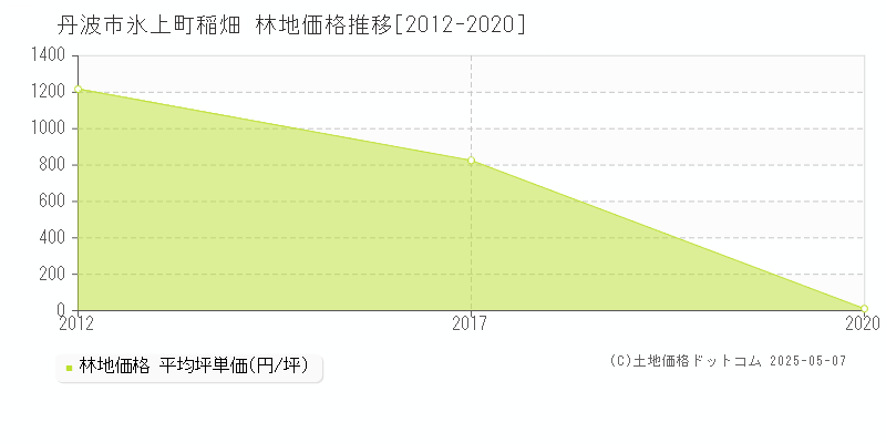 氷上町稲畑(丹波市)の林地価格推移グラフ(坪単価)[2012-2020年]