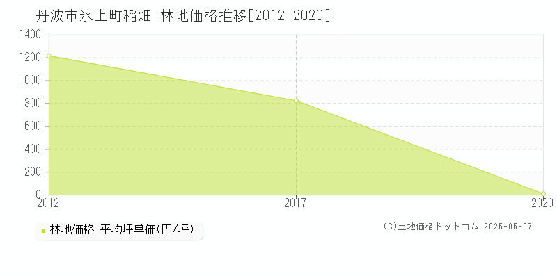 丹波市氷上町稲畑の林地価格推移グラフ 