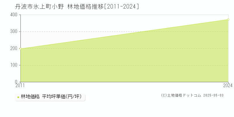 氷上町小野(丹波市)の林地価格推移グラフ(坪単価)[2011-2024年]