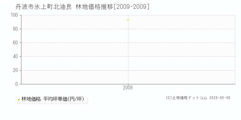 氷上町北油良(丹波市)の林地価格推移グラフ(坪単価)[2009-2009年]