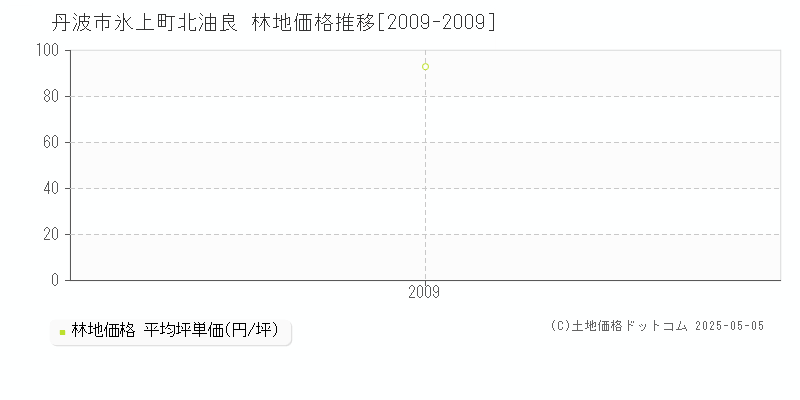 丹波市氷上町北油良の林地価格推移グラフ 