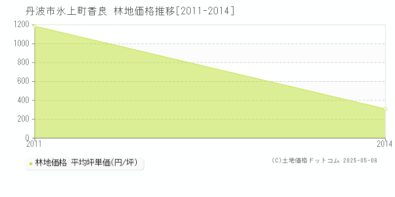 氷上町香良(丹波市)の林地価格推移グラフ(坪単価)[2011-2014年]