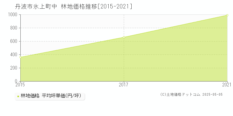 氷上町中(丹波市)の林地価格推移グラフ(坪単価)[2015-2021年]