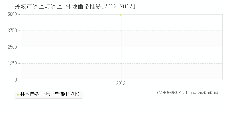 氷上町氷上(丹波市)の林地価格推移グラフ(坪単価)[2012-2012年]