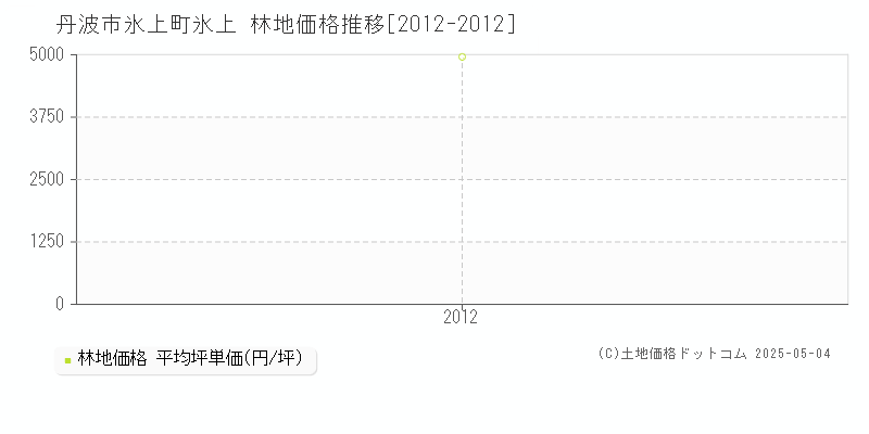 丹波市氷上町氷上の林地価格推移グラフ 